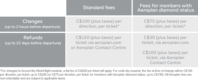 aeroplan-policy-change-2016-pointsnerd