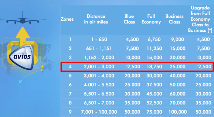 avios-chart - PointsNerd