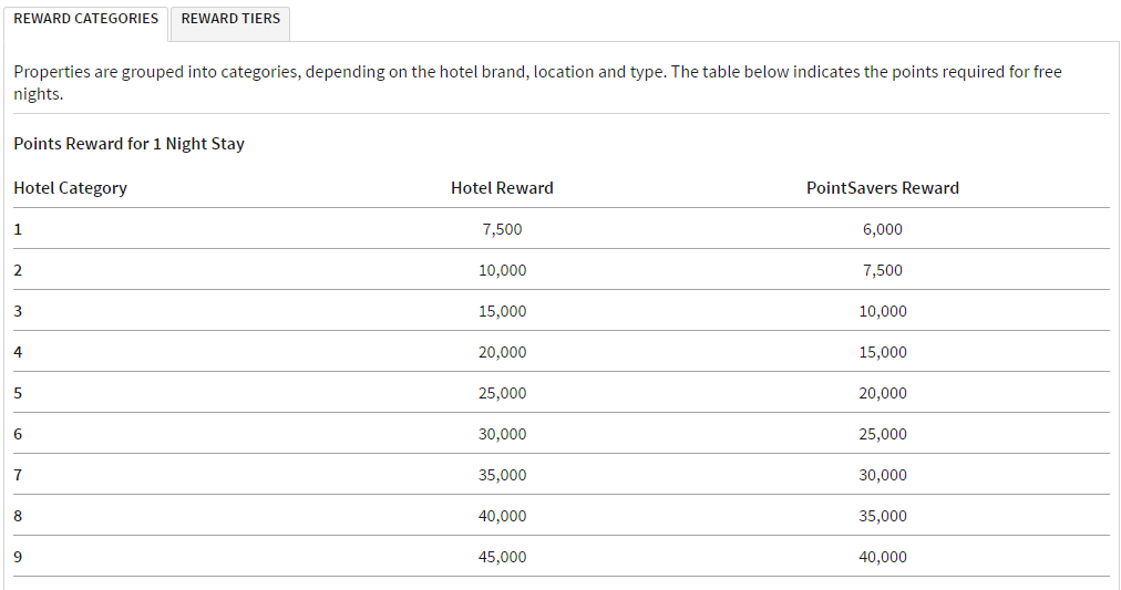 Marriott Categories PointsNerd